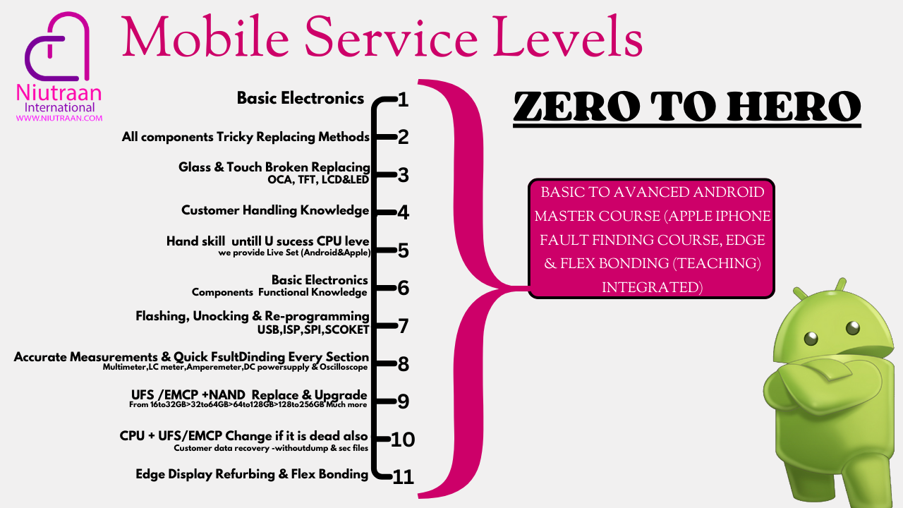 Mobile Service Levels